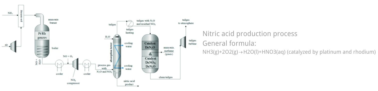Nitric-acid production process